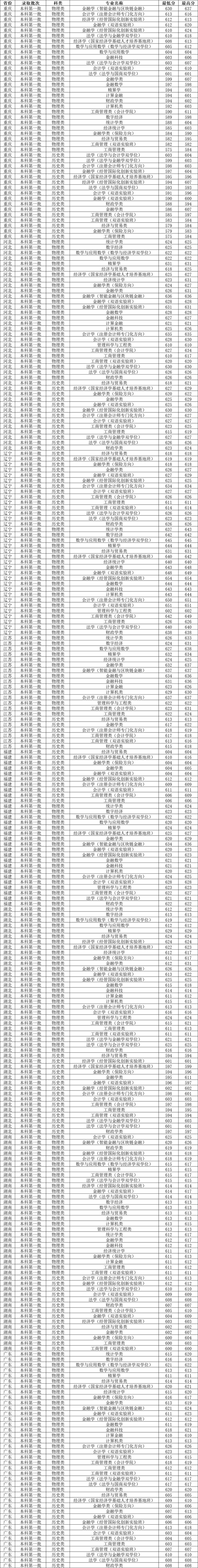 西南财经政法大学2023录取分数线，西南财经政法大学2023录取分数线